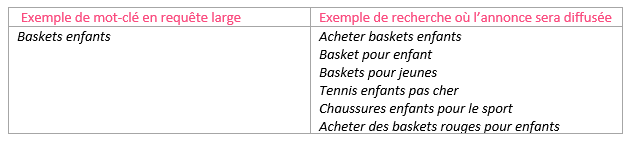 Choisir vos mots-clés