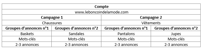 Sans structure, point de succès !