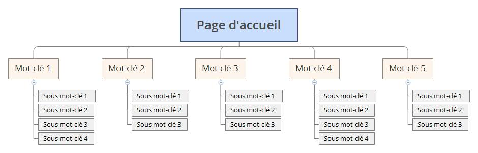 Ils permettent de créer votre arborescence