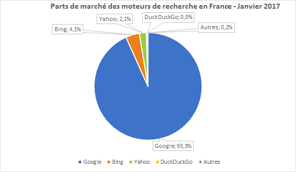 Part de marché des moteurs