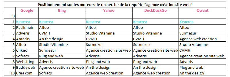 comparatif google