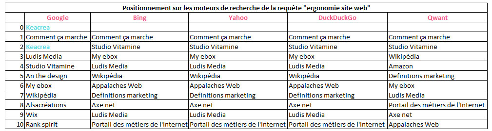 comparatif google