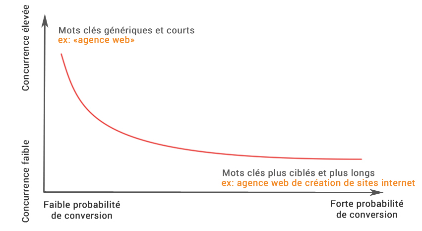 Ils permettent de nourrir la longue traîne