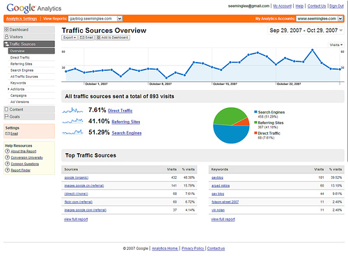 Google Analytics