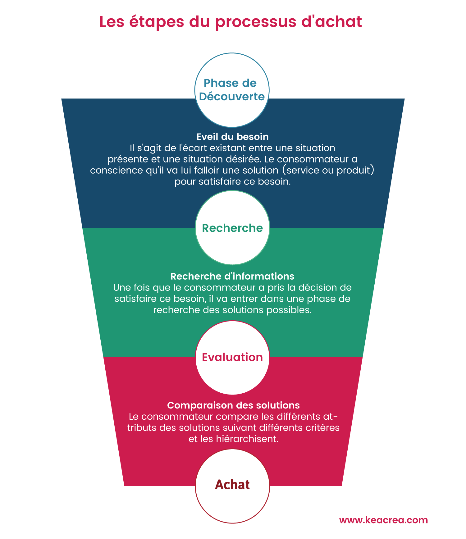 Connaître les différentes phases d’achat de vos utilisateurs