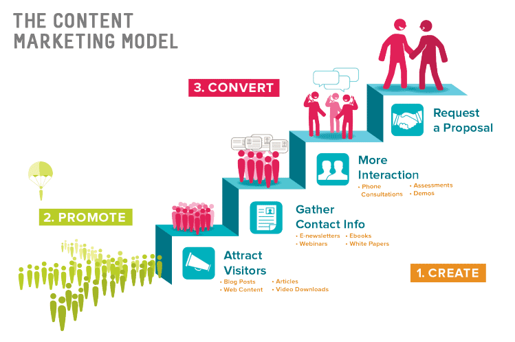 qu’est-ce que le Content marketing ?