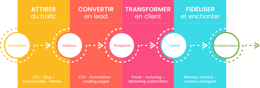 schéma stratégie inbound marketing
