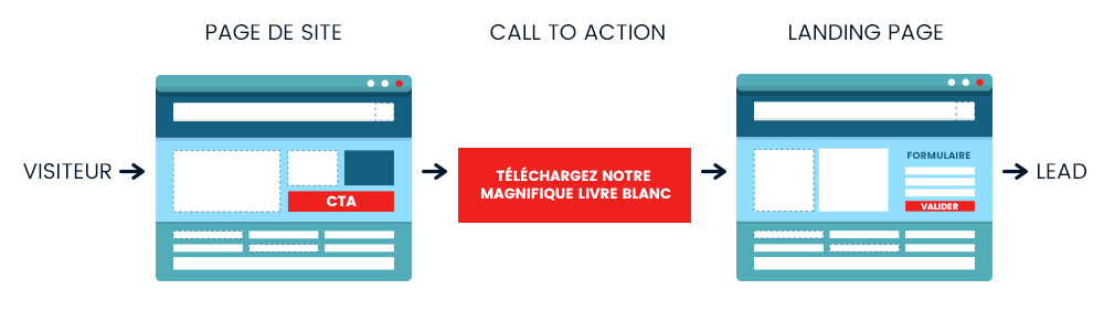Le Call-to-action : l’art de convaincre de passer à l’action