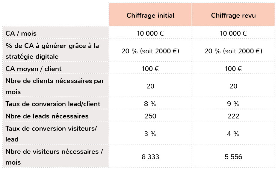 Comment se fixer des objectifs chiffrés ?