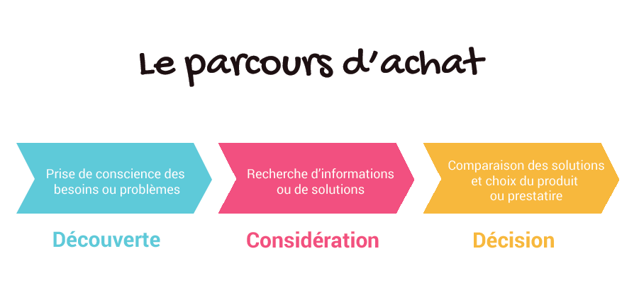 3 étapes du processus d’achat