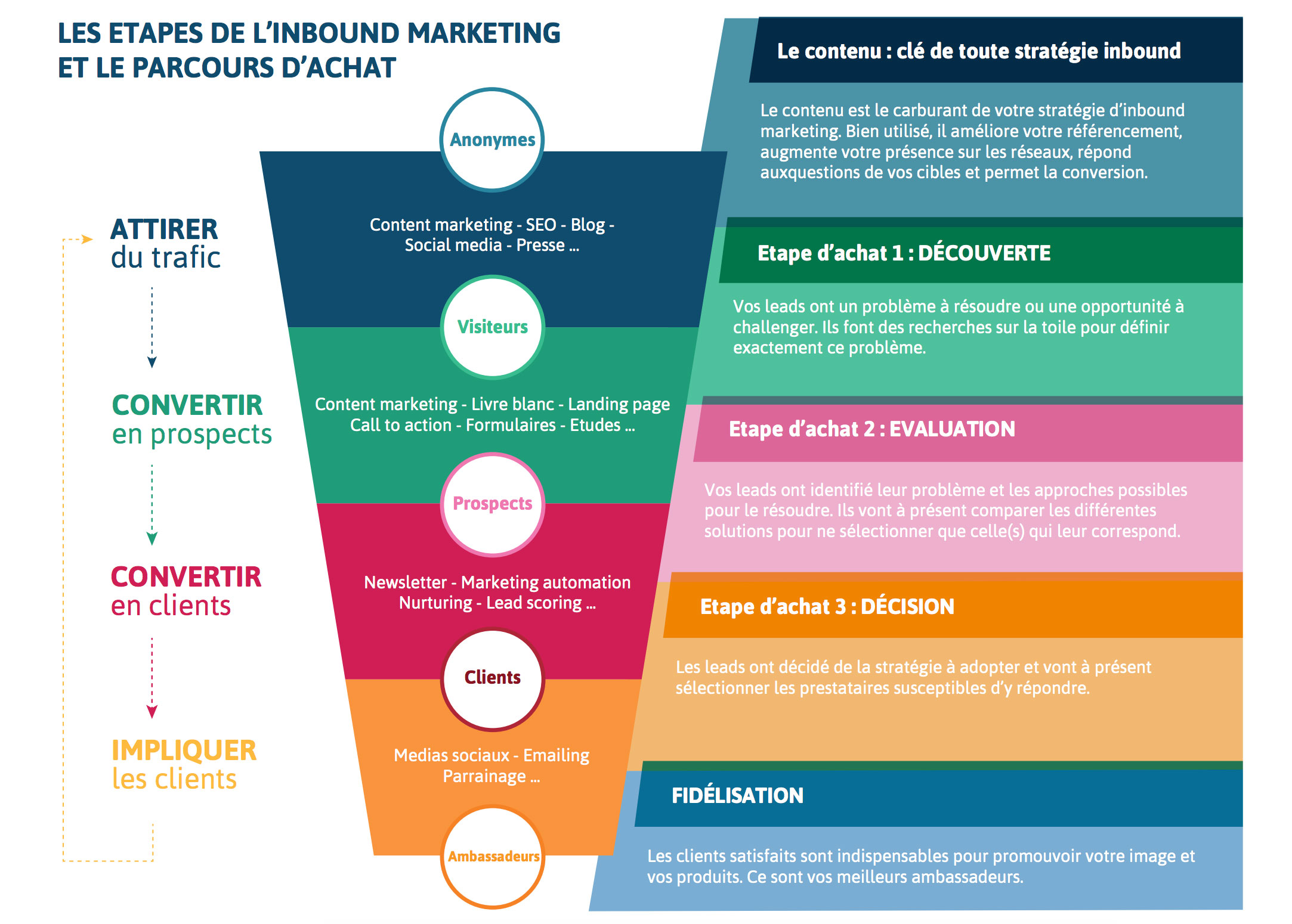 étapes du processus d’achat