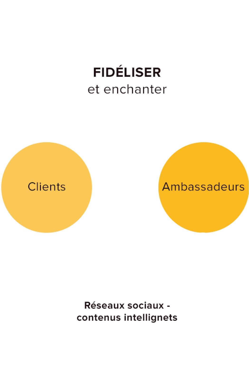 Fidéliser vos clients