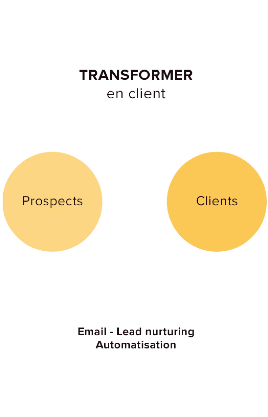 Convertir vos prospects en clients