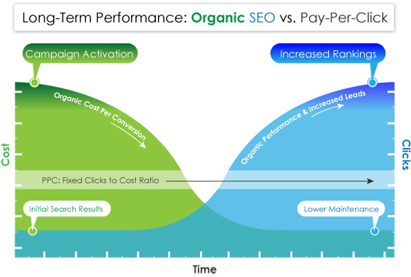 Performances SEO sur le long terme