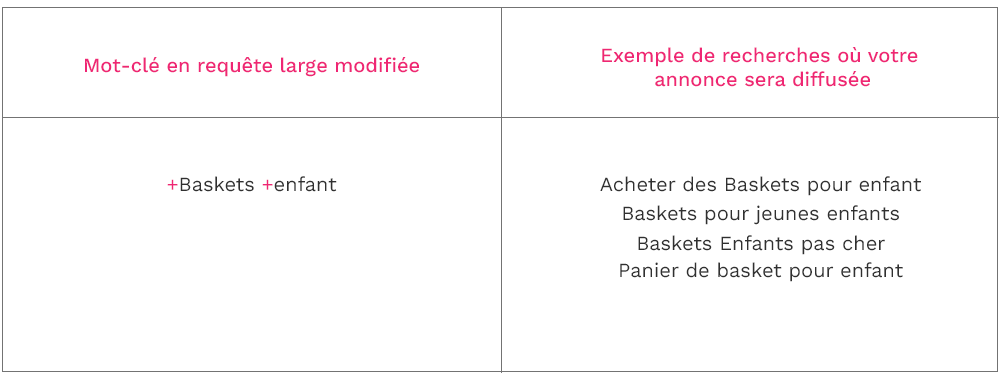 Requêtes larges modifiées