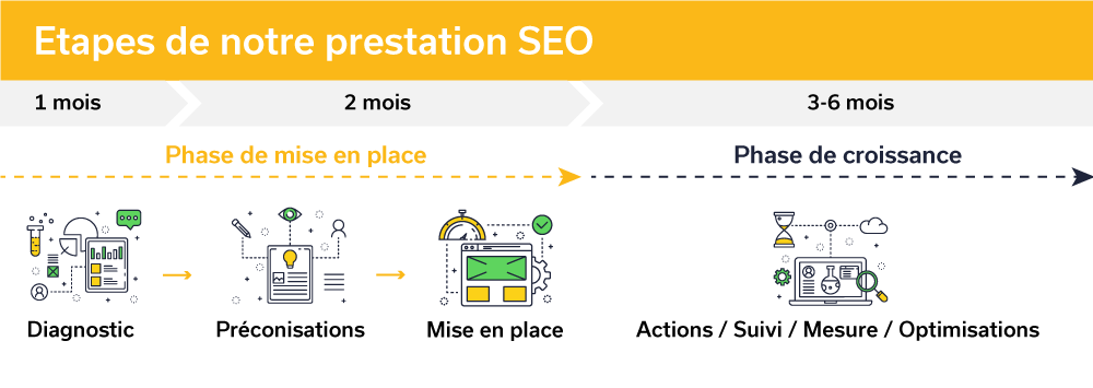 Etapes prestation SEO