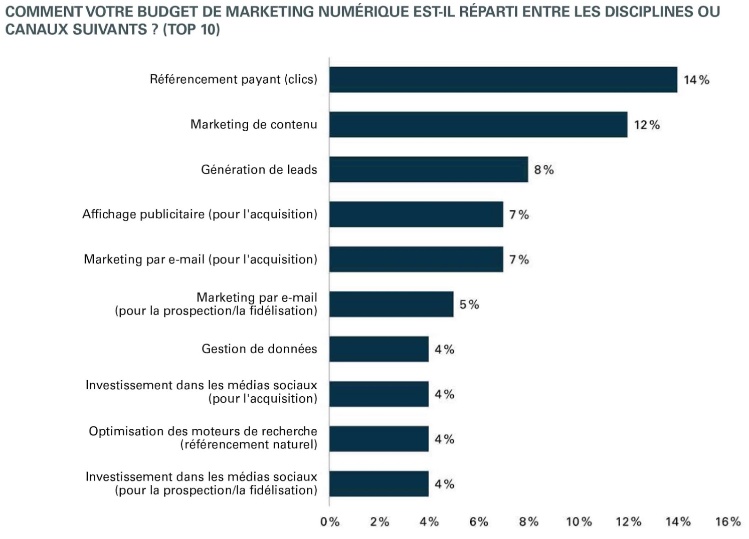 Rapport 2016 sur les budgets marketing mené par Oracle Marketing Cloud