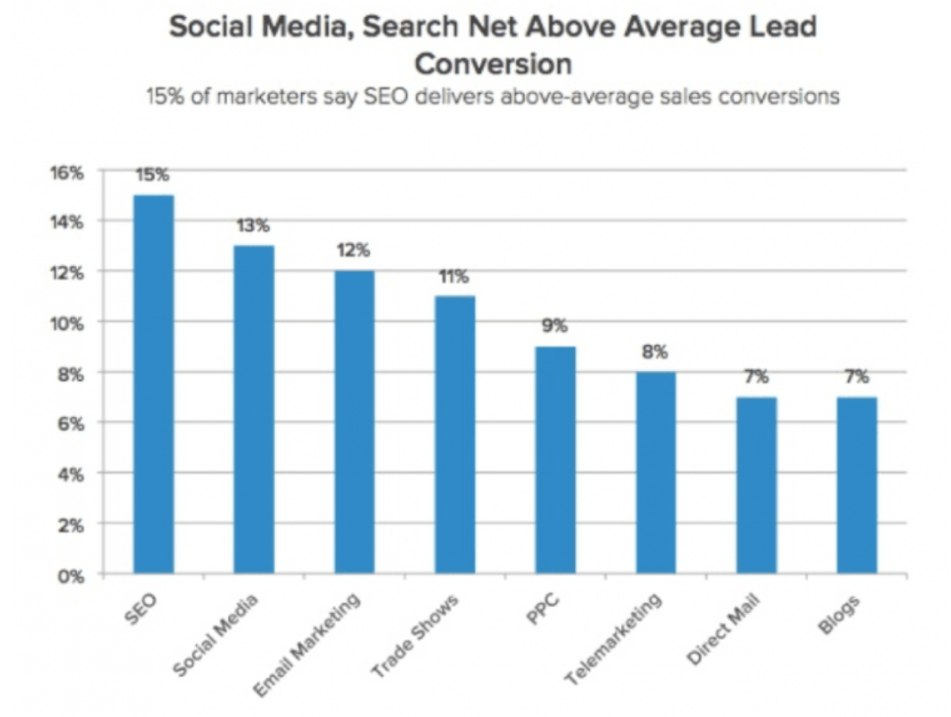 SEO et marketer