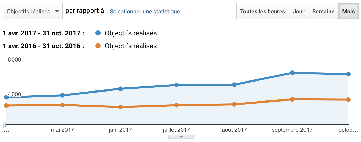 Evolution taux de conversion