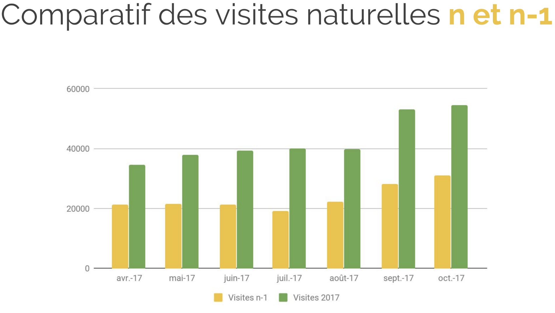 Evolution du trafic naturel