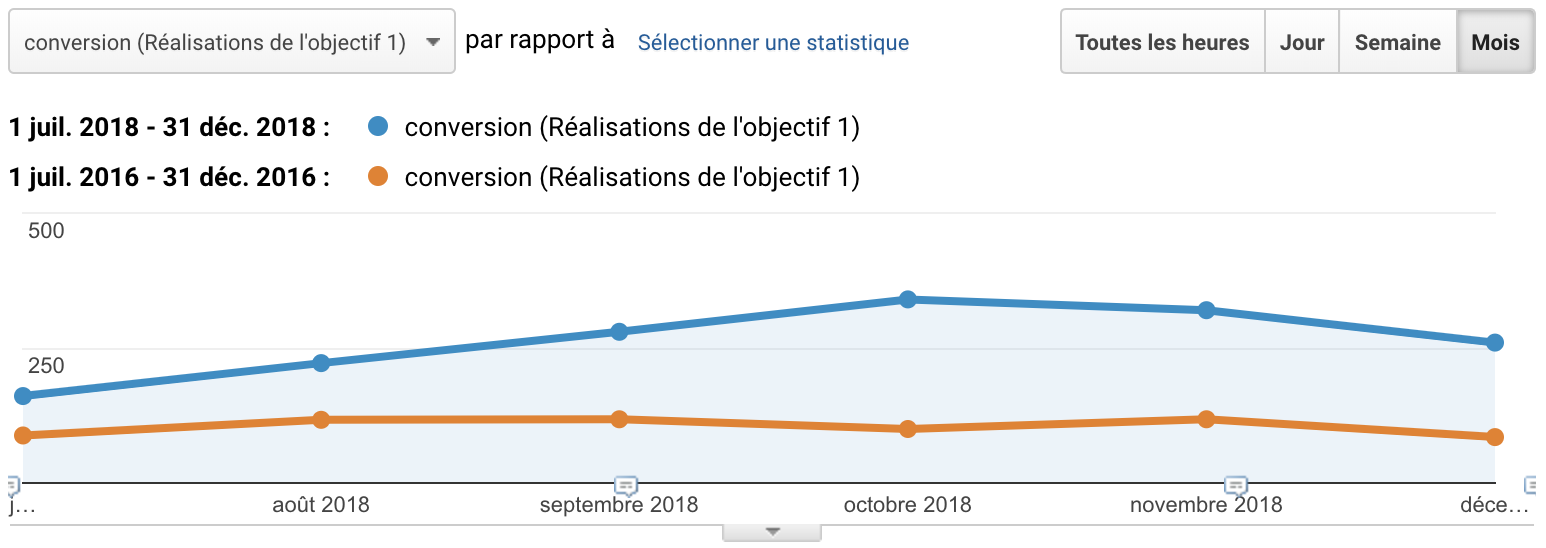 Evolution taux de conversion