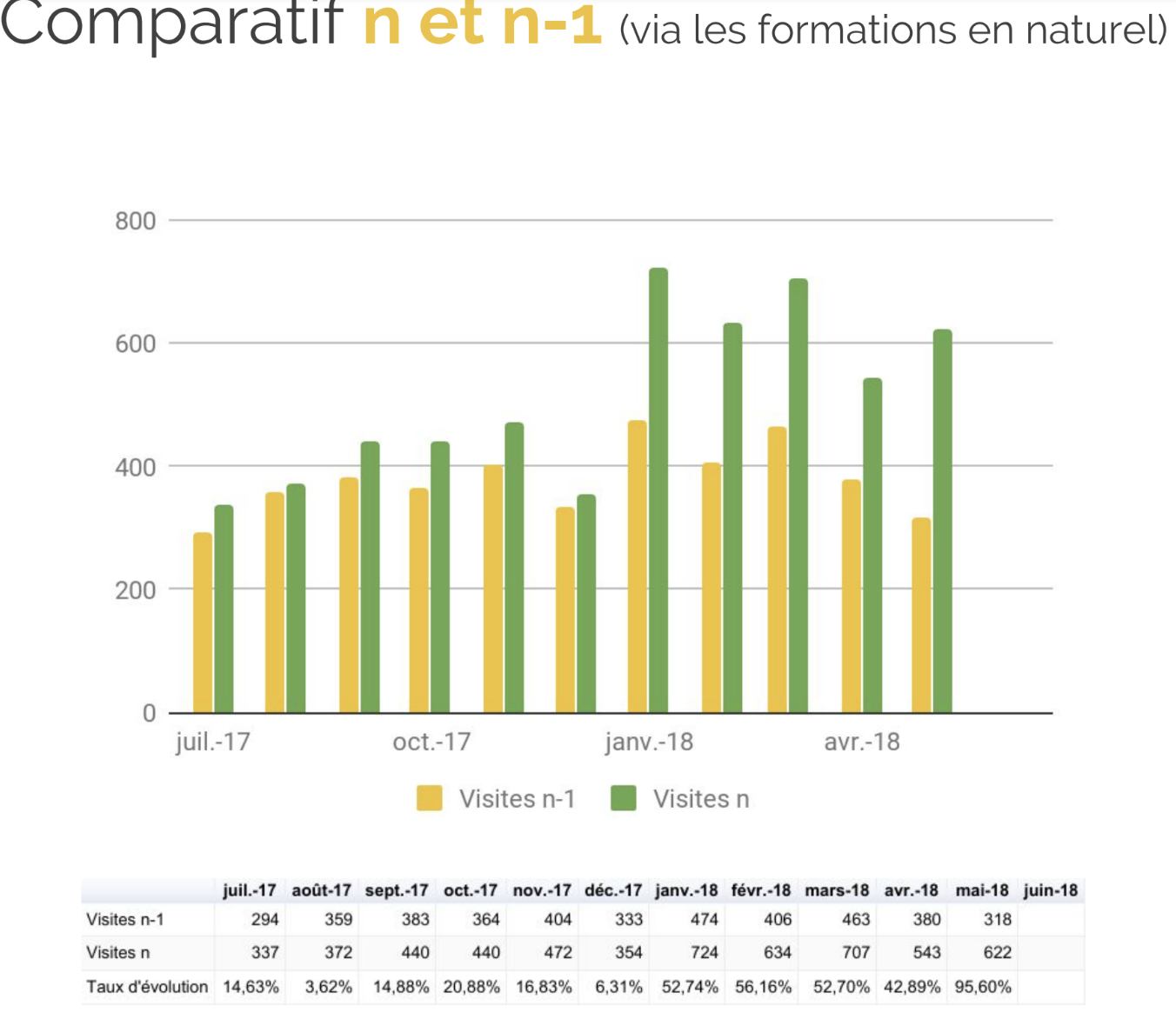 Evolution du trafic sur les formations