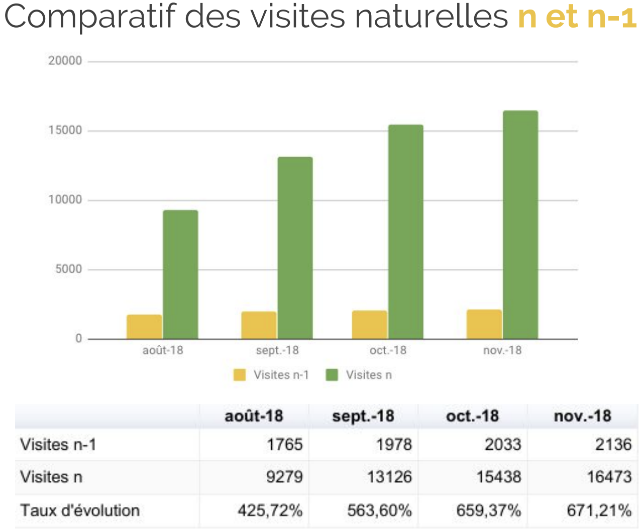 Evolution du trafic naturel