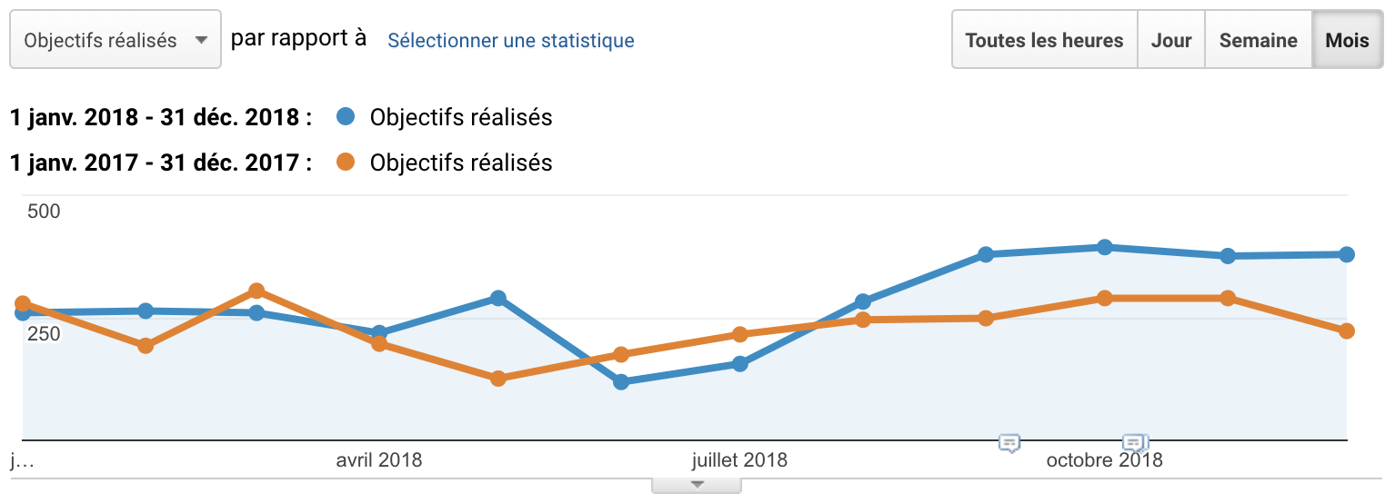 Evolution taux de conversion