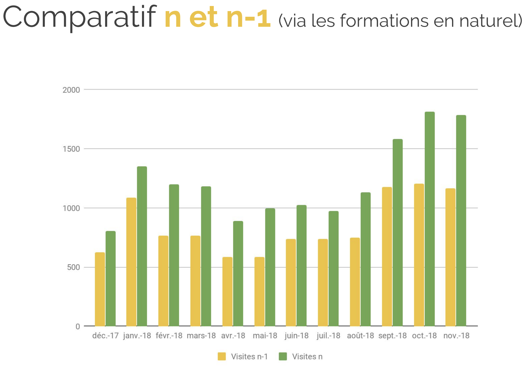 Evolution du trafic sur les formations