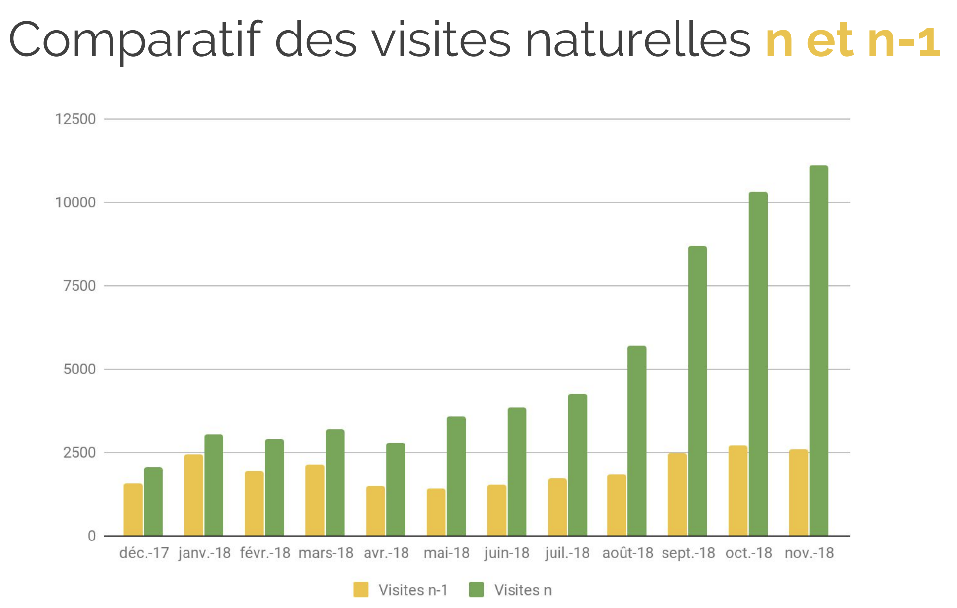 Evolution du trafic naturel